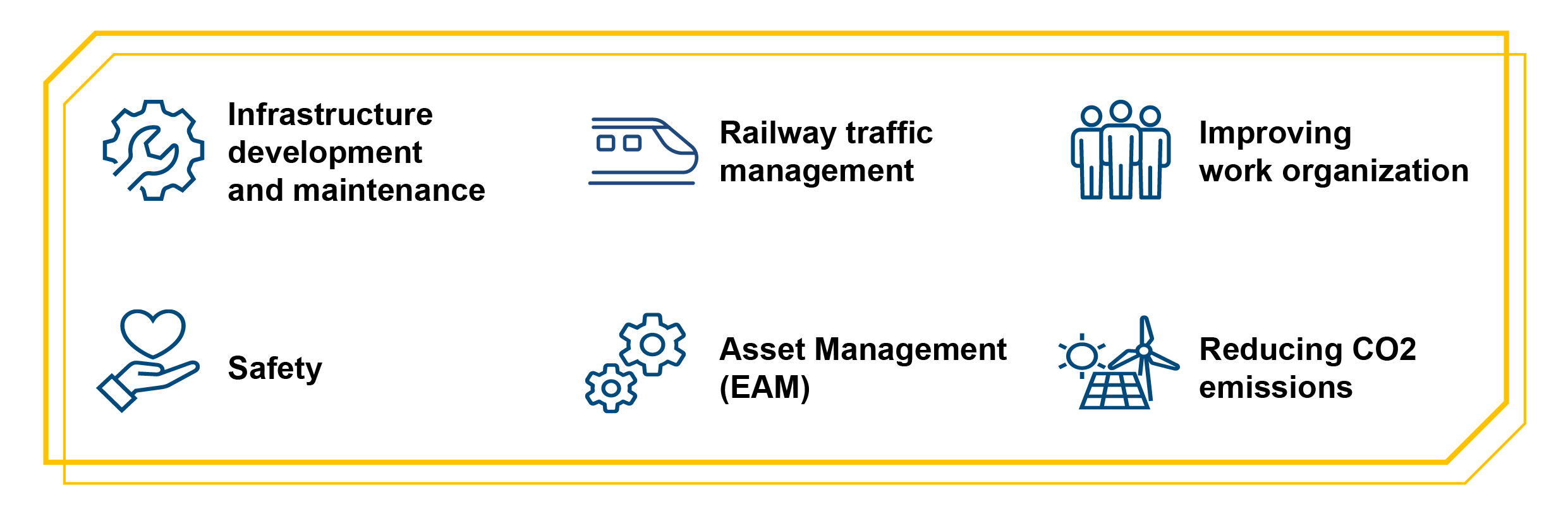 Infographic: AREAS OF STRATEGIC IMPORTANCE: Infrastructure development and maintenance, Railway traffic management, Improving work organization, Safety, Asset Management (EAM), Reducing CO2 emissions
