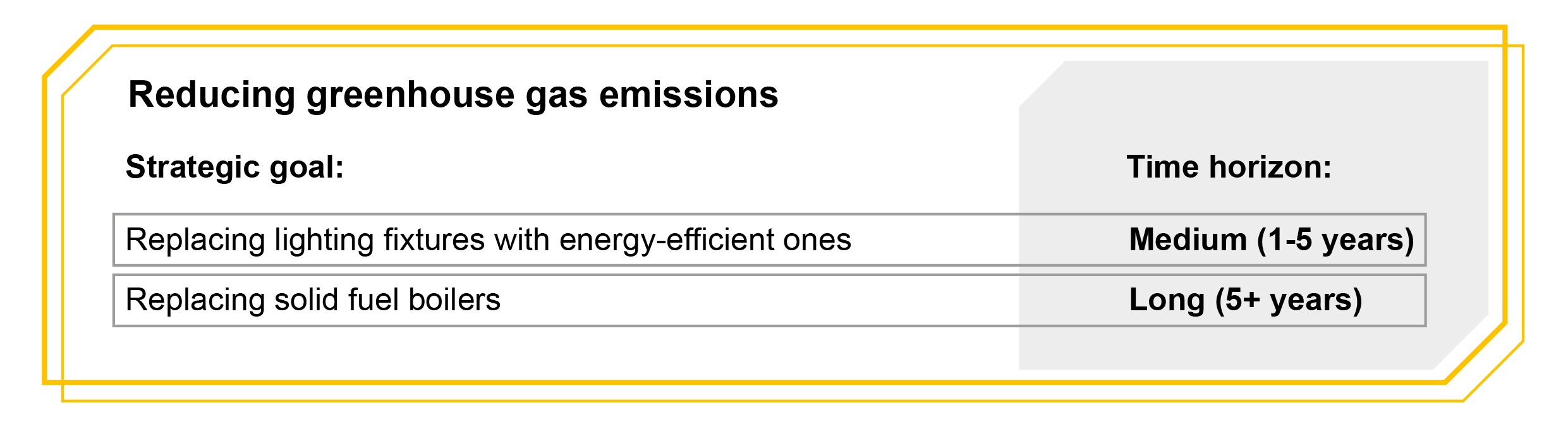 Graphic with the time horizon of objectives: Reducing greenhouse gas emissions: Replacing lighting fixtures with energy-efficient ones - Medium (1-5 years), Replacing solid fuel boilers - Long (5+ years)