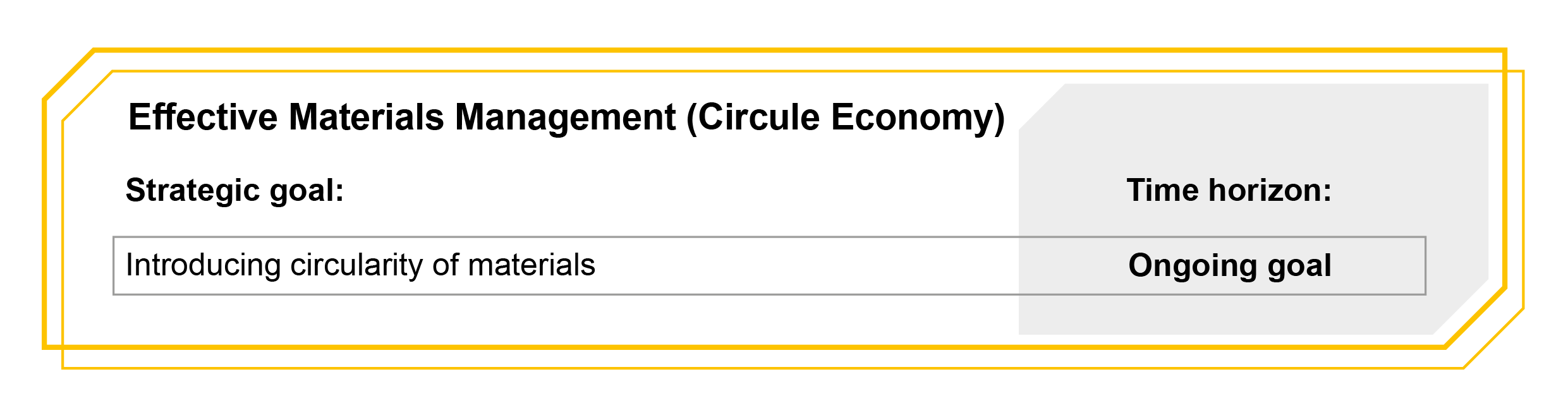 Graphic with the time horizon of objectives: Effective Materials Management (Circule Economy). Strategic goal: Introducing circularity of materials - Ongoing goal