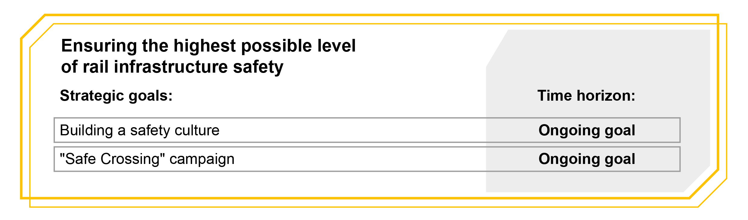 Graphic with the time horizon of objectives: Ensuring the highest possible level of rail infrastructure safety. Strategic goals: Building a safety culture - Ongoing goal, "Safe Crossing" campaign - Ongoing goal.