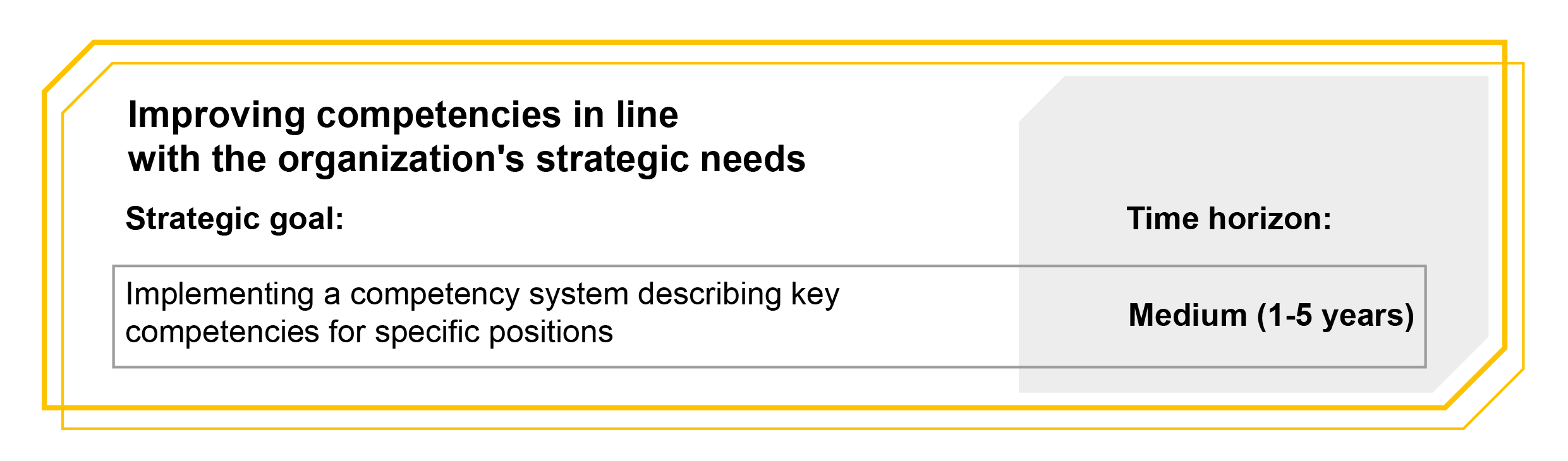 Graphic with the time horizon of objectives: Improving competencies in line with the organization's strategic needs. Strategic goal: Implementing a competency system describing key competencies for specific positions - Medium (1-5 years)